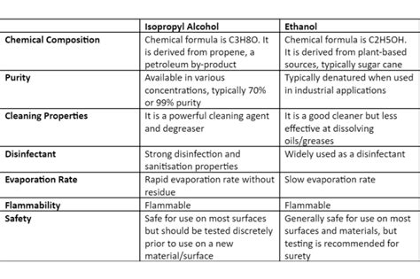 isopropyl alcohol vs ethanol for cleaning electronics|Chemicals and Solvents .